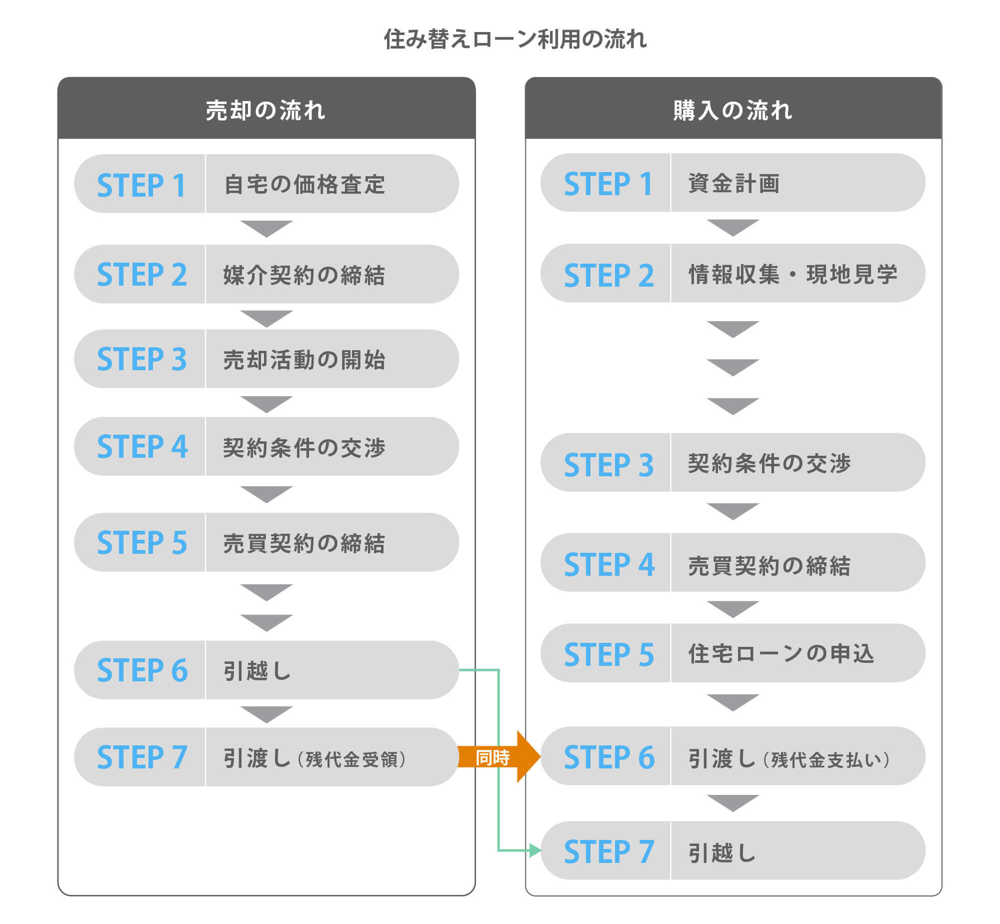 住み替えローン利用の流れ