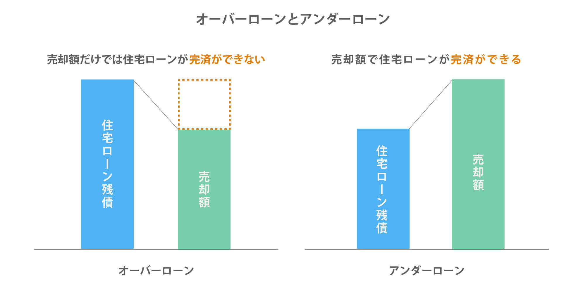 オーバーローンアンダーロー