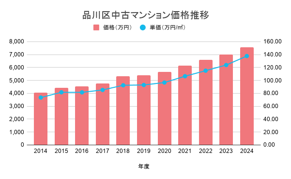 品川区中古マンション価格推移