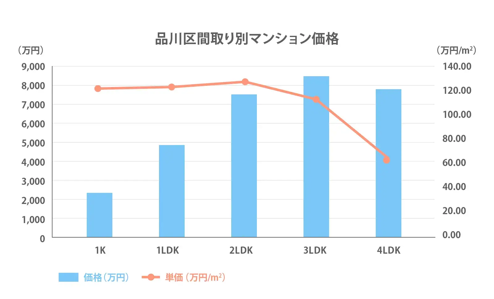 品川区の間取り別推移2024