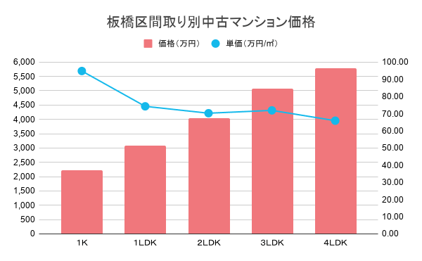 板橋区間取り別中古マンション価格