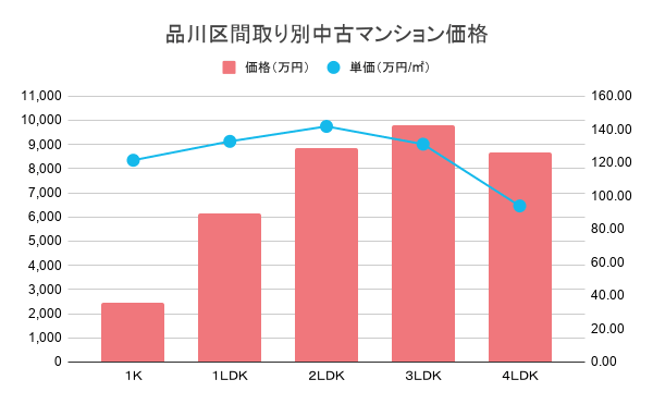 品川区間取り別中古マンション価格