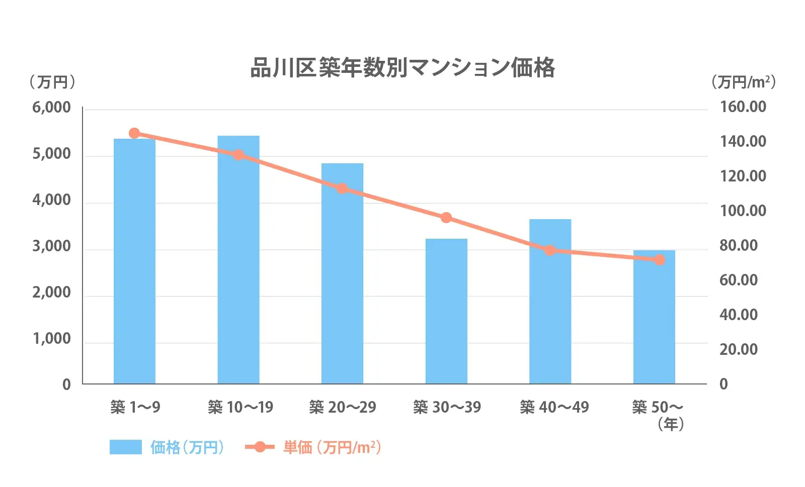 品川区の築年数別推移2024
