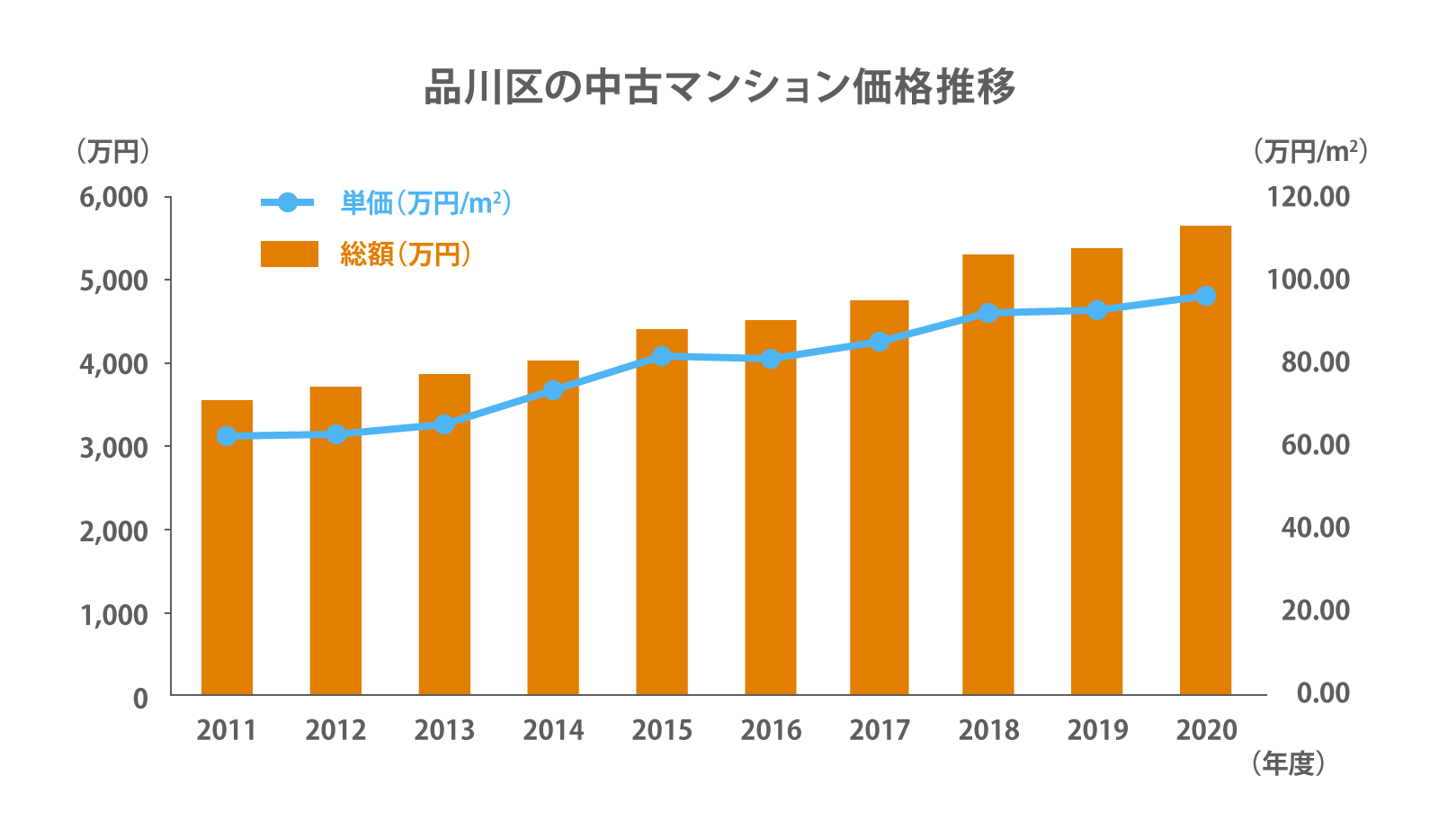 品川区の中古マンション価格推移