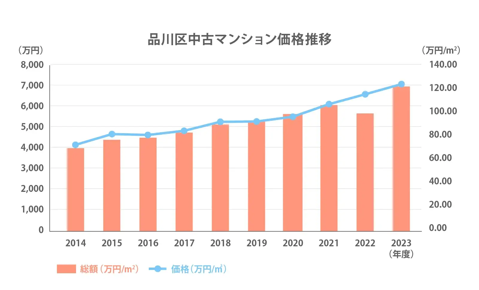 品川区の中古マンション価格推移2024