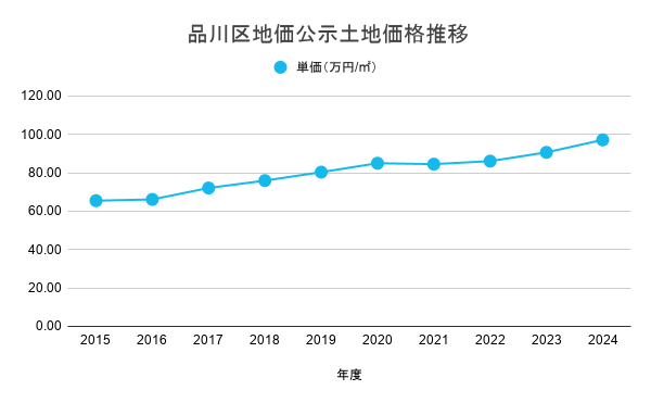 品川区地価公示土地価格推移