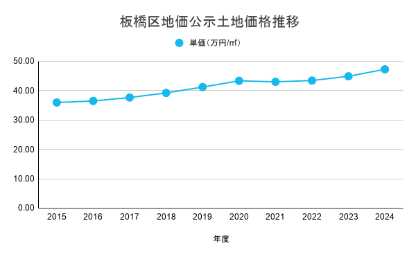 板橋区地価公示土地価格推移