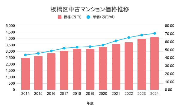 板橋区中古マンション価格推移