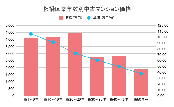 板橋区築年数別中古マンション価格