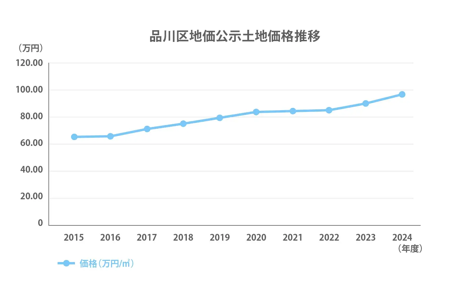 品川区の地価公示推移2024