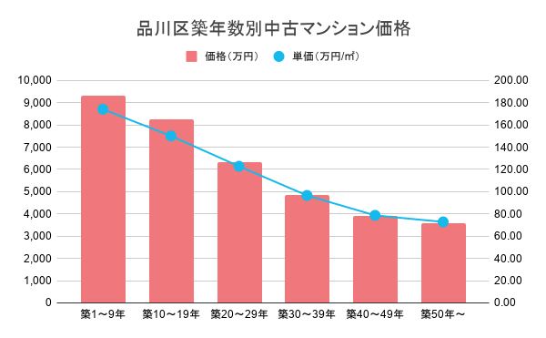 品川区築年数別中古マンション価格