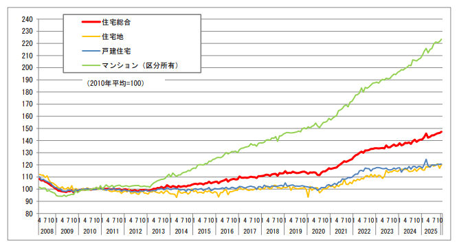 不動産価格指数令和7年11月分