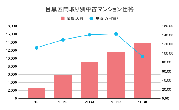 目黒区間取り別中古マンション価格