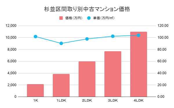 杉並区間取り別中古マンション価格