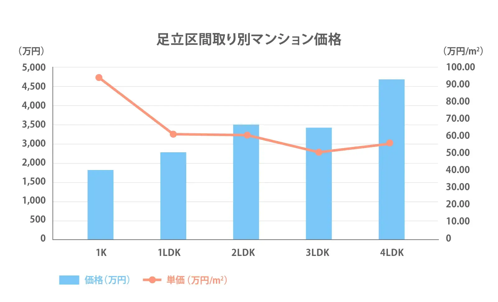 足立区の間取り別推移2024