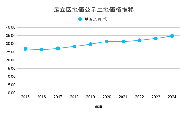 足立区地価公示土地価格推移