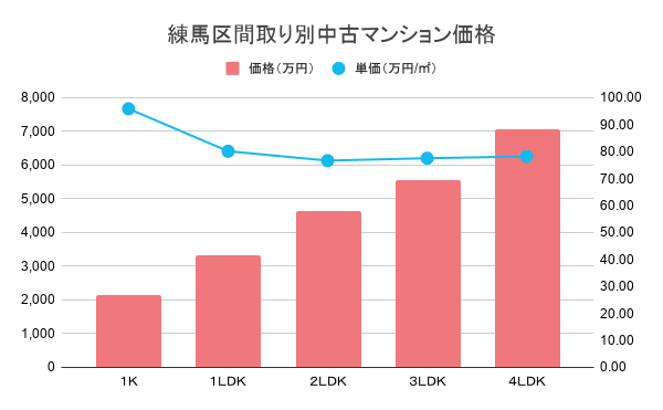 練馬区間取り別中古マンション価格
