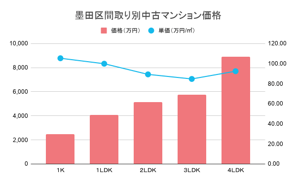 墨田区間取り別中古マンション価格