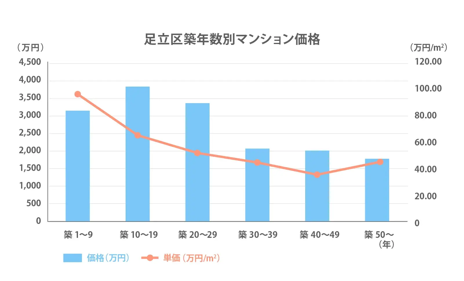 足立区の築年数別推移2024