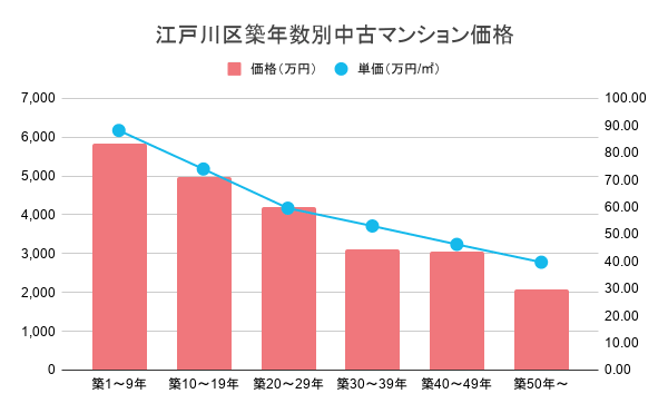 江戸川区築年数別中古マンション価格