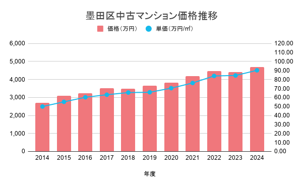 墨田区中古マンション価格推移