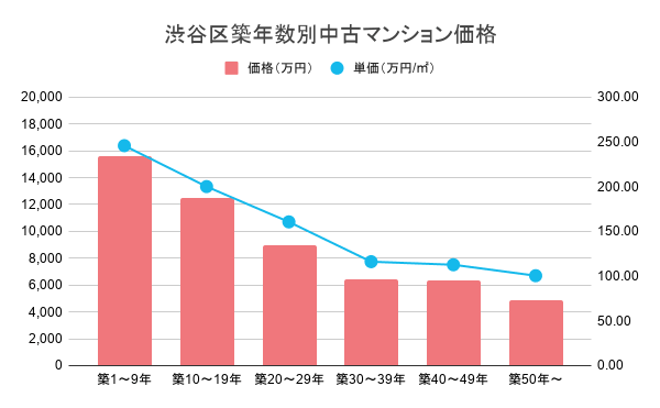 渋谷区築年数別中古マンション価格