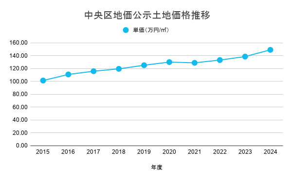 中央区地価公示土地価格推移