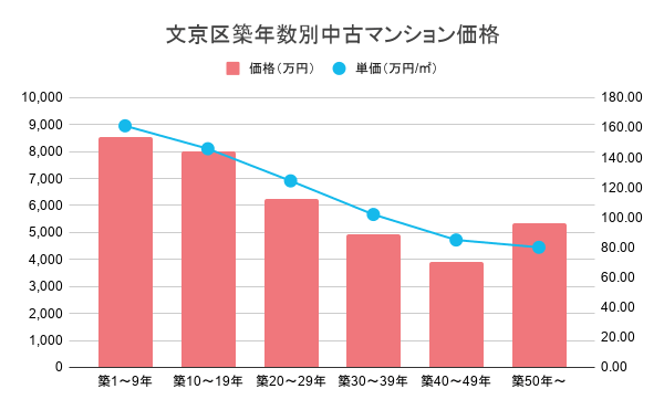 文京区築年数別中古マンション価格