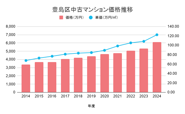 豊島区中古マンション価格推移