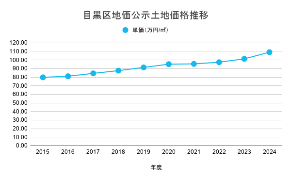 目黒区地価公示土地価格推移