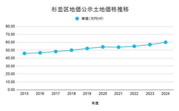 杉並区地価公示土地価格推移