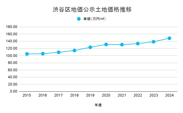 渋谷区地価公示土地価格推移