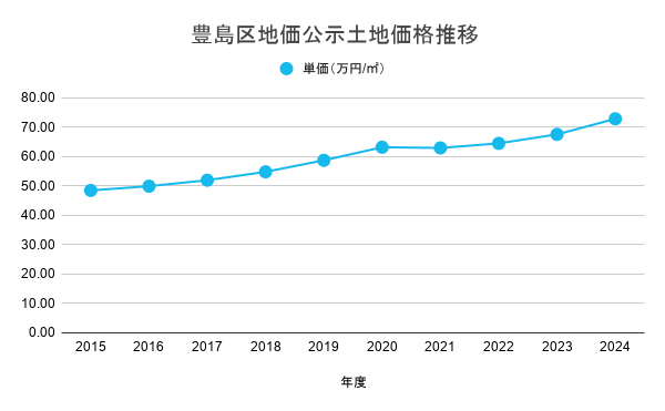 豊島区地価公示土地価格推移