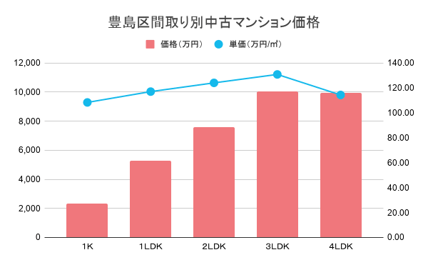 豊島区間取り別中古マンション価格