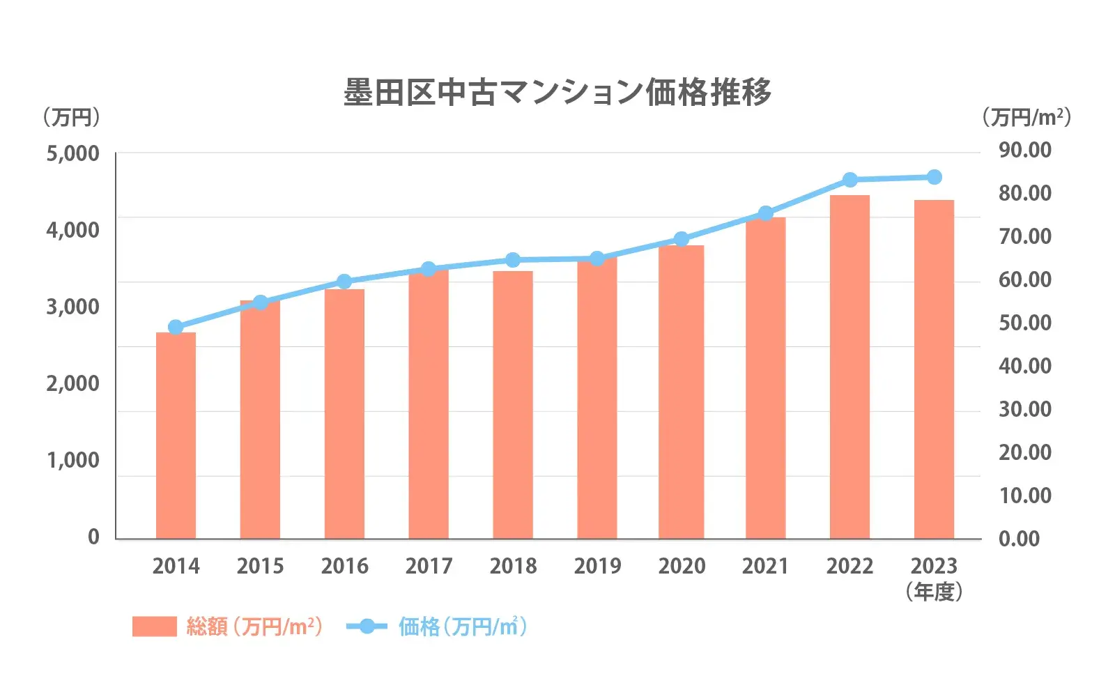 墨田区の中古マンション価格推移2024