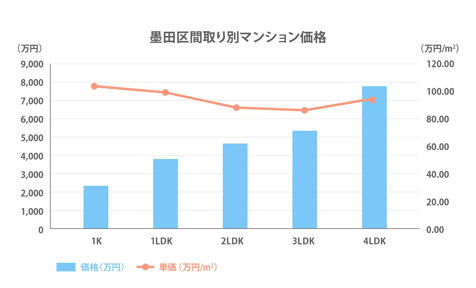 墨田区の間取り別推移2024
