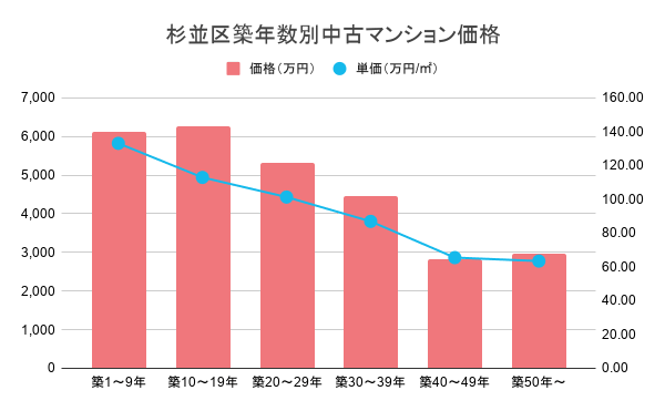杉並区築年数別中古マンション価格