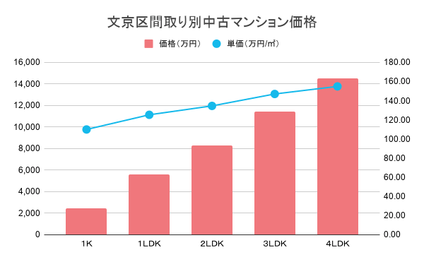 文京区間取り別中古マンション価格
