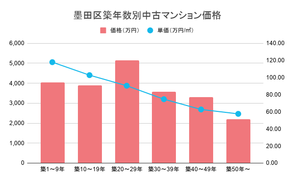 墨田区築年数別中古マンション価格