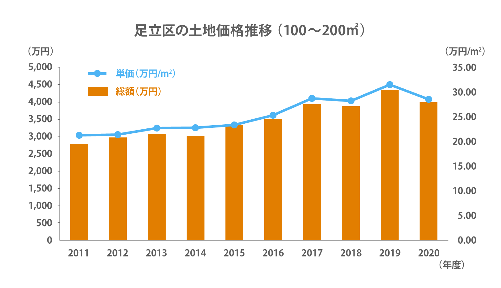 足立区の土地価格推移(100～200㎡)