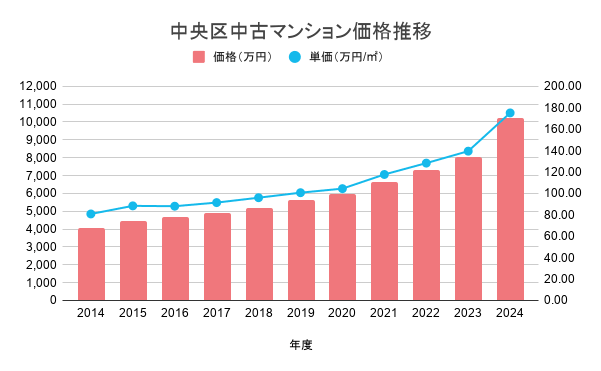 中央区中古マンション価格推移