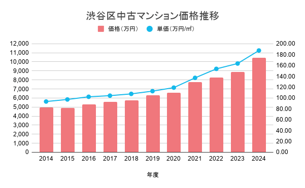 渋谷区中古マンション価格推移