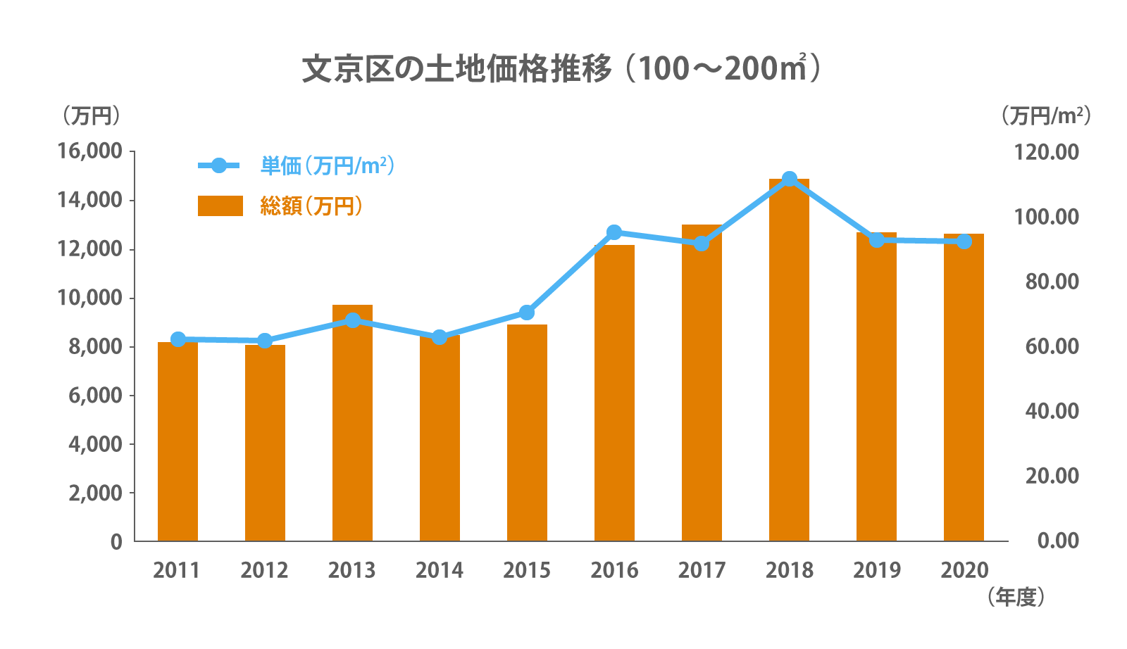 文京区の土地価格推移(100～200㎡)