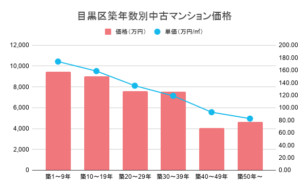 目黒区築年数別中古マンション価格