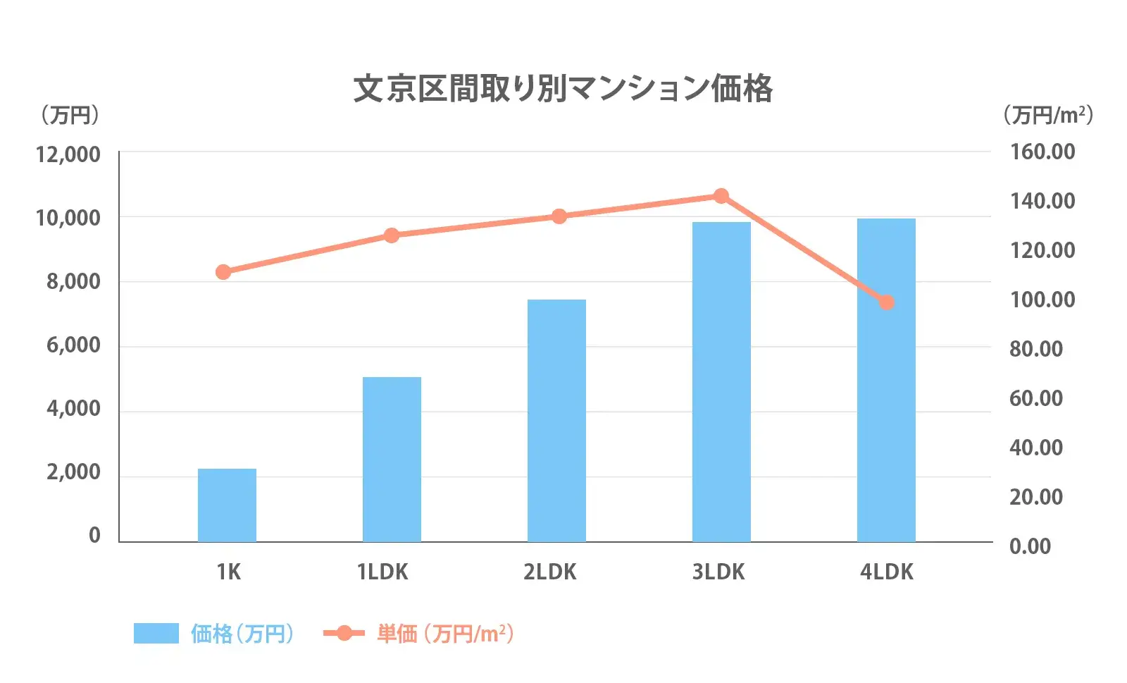 文京区の間取り別推移2024