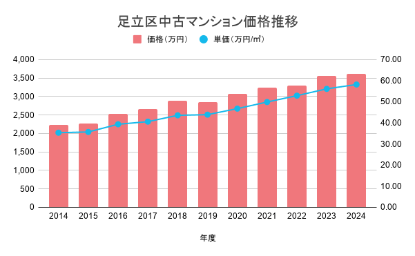 足立区中古マンション価格推移