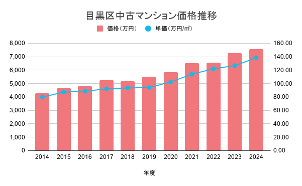 目黒区中古マンション価格推移
