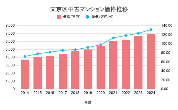 文京区中古マンション価格推移