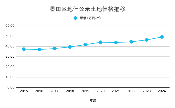 墨田区地価公示土地価格推移