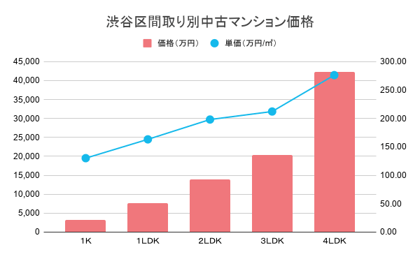 渋谷区間取り別中古マンション価格